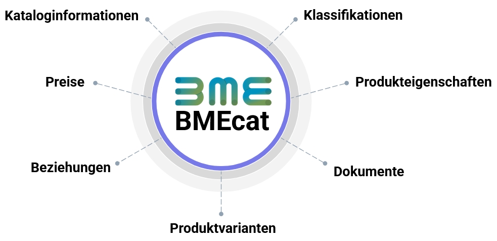 Zu den erfassbaren Produktinformationen zählen: Klassifikationsdaten, Attribute sowie Werte (Beschreibende Texte, technische Maße), Preisinformationen, Beziehungen und Dokumente