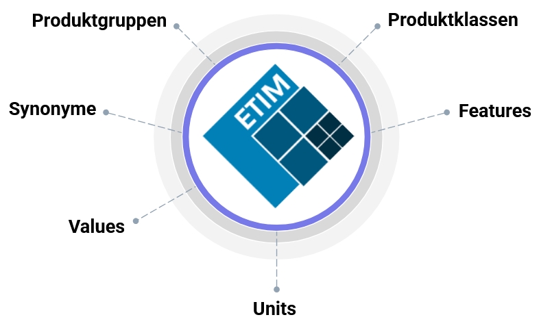 ETIM Erklärung