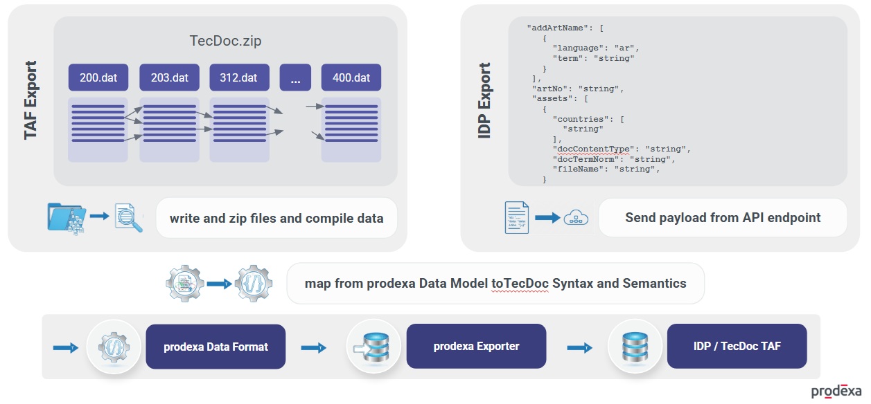 Export TAF or IDP in prodexa PIM TecDoc Exports in prodexa PIM